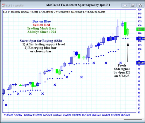 AbleTrend Trading Software ELF chart