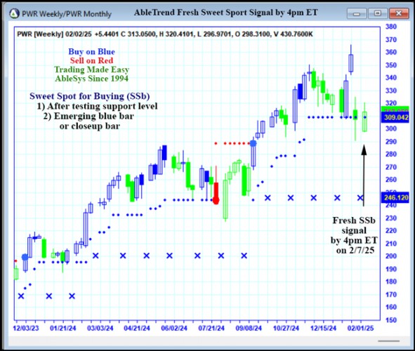 AbleTrend Trading Software PWR chart