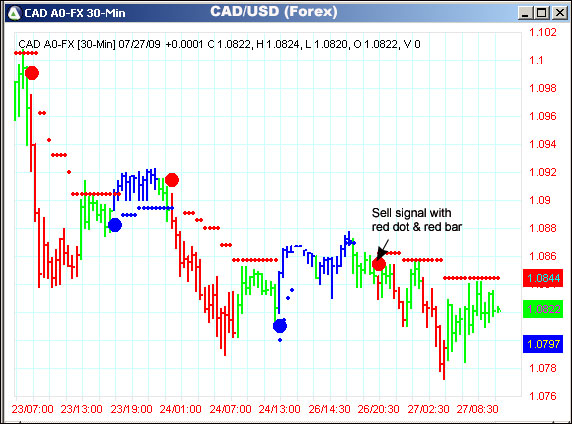 AbleTrend Trading Software CAD/USD chart