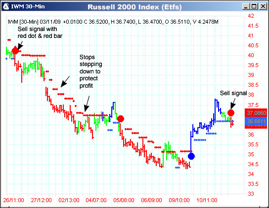 AbleTrend Trading Software IWM chart