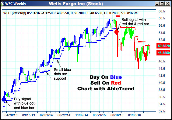 AbleTrend Trading Software WFC chart