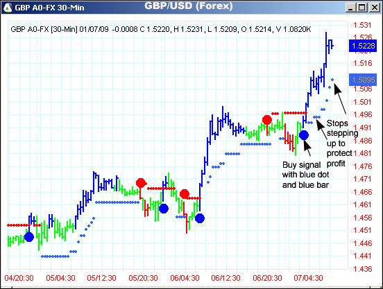 AbleTrend Trading Software GBP/USD chart