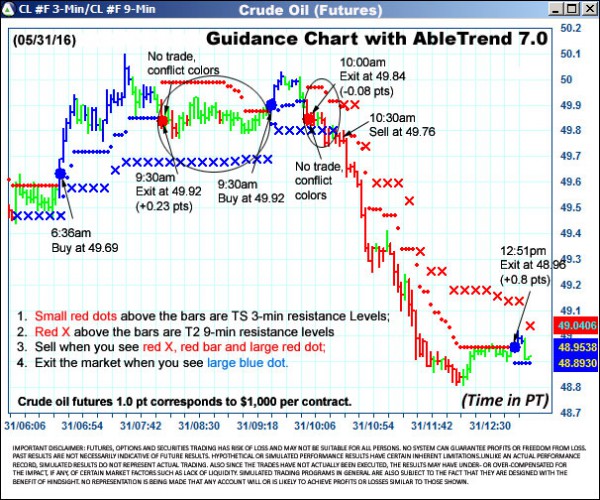 AbleTrend Trading Software CL chart