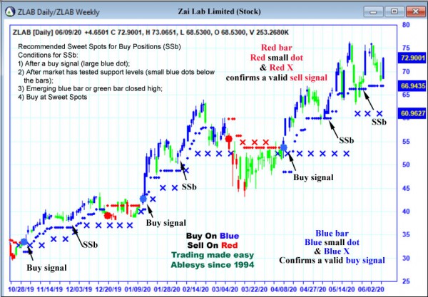 AbleTrend Trading Software ZLAB chart