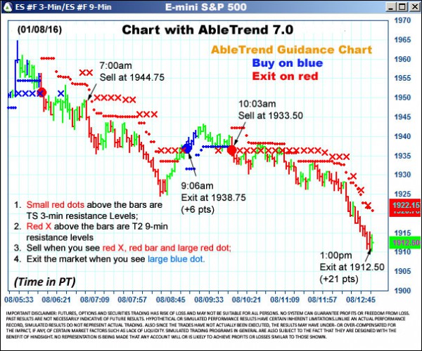 AbleTrend Trading Software ES chart