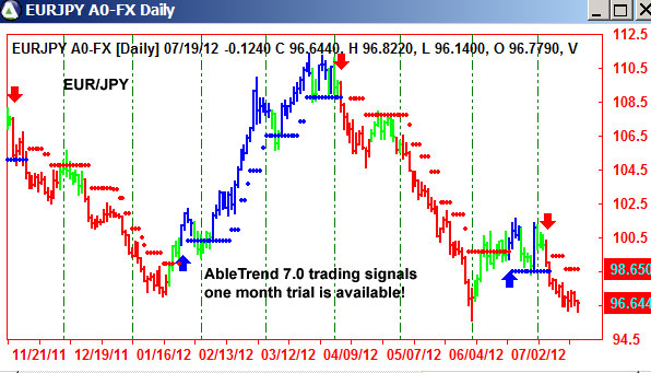 AbleTrend Trading Software EUR/JPY chart