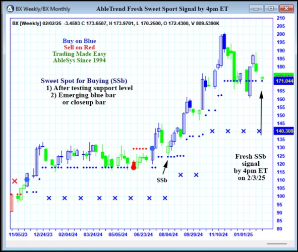 AbleTrend Trading Software BX chart