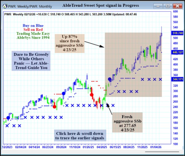 AbleTrend Trading Software PWR chart