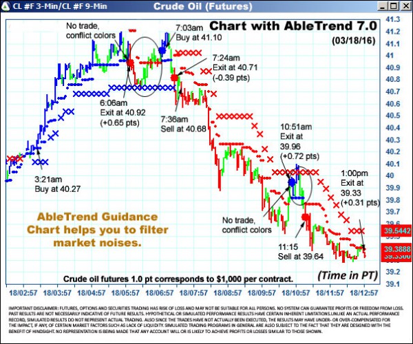 AbleTrend Trading Software CL chart