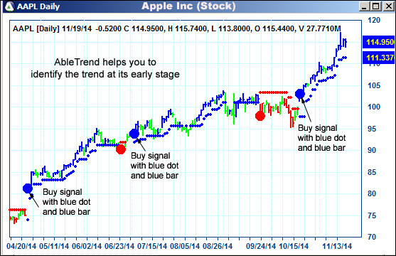 AbleTrend Trading Software AAPL chart