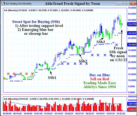 AbleTrend Trading Software AA chart