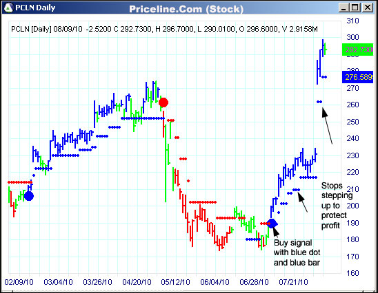 AbleTrend Trading Software PCLN chart