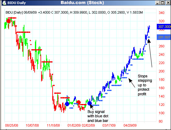 AbleTrend Trading Software BIDU chart