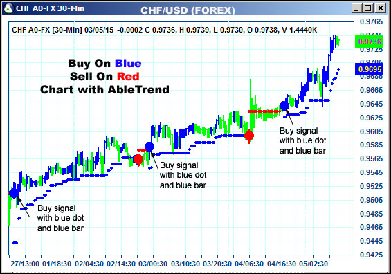 AbleTrend Trading Software CHF chart