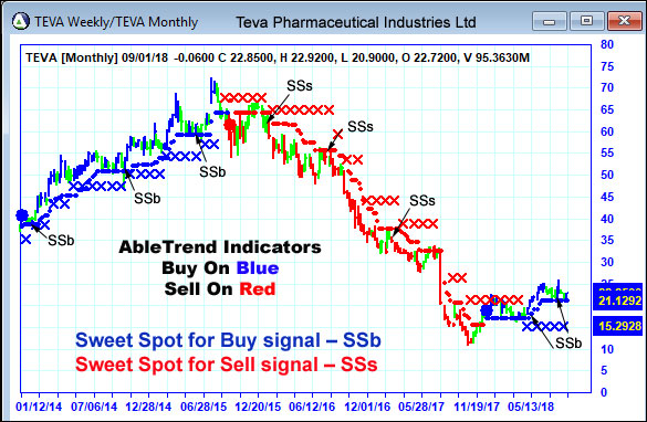 AbleTrend Trading Software TEVA chart