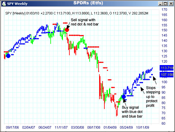 AbleTrend Trading Software SPY chart