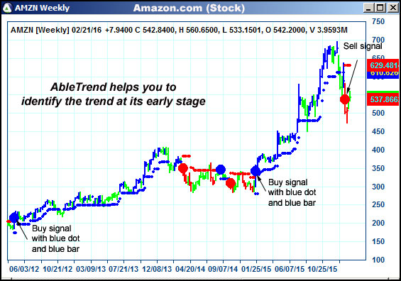 AbleTrend Trading Software AMZN chart