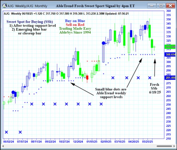 AbleTrend Trading Software AJG chart
