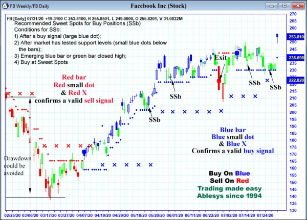 AbleTrend Trading Software FB chart