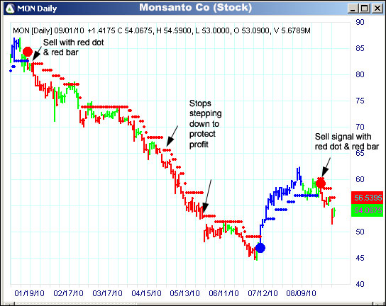 AbleTrend Trading Software MON chart