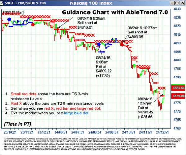 AbleTrend Trading Software $NDX chart