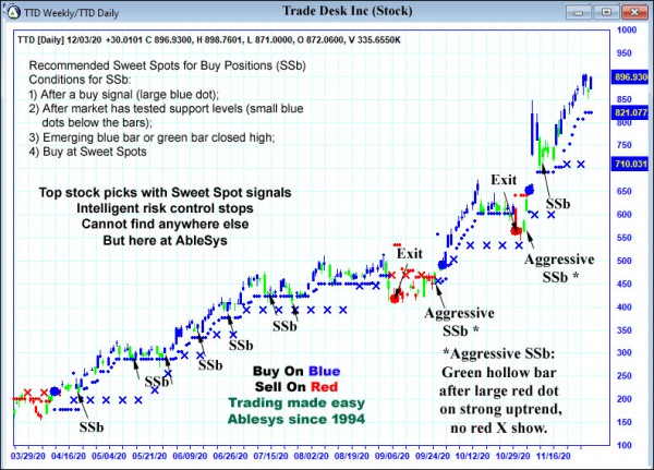 AbleTrend Trading Software TTD chart