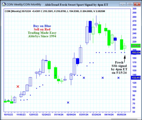 AbleTrend Trading Software COIN chart