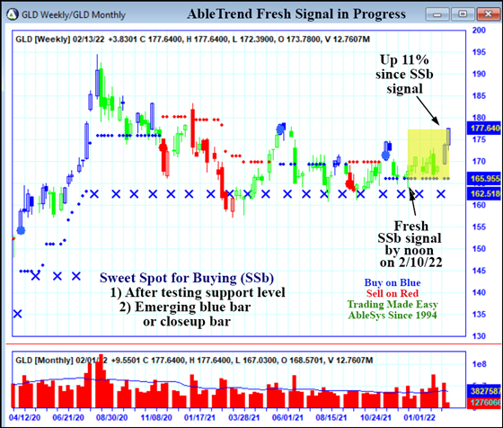 AbleTrend Trading Software GLD chart