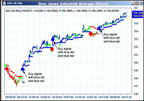 AbleTrend Trading Software DIA chart