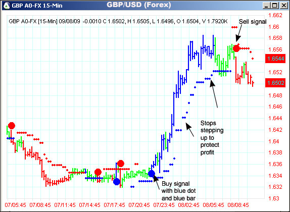 AbleTrend Trading Software GBP/USD chart