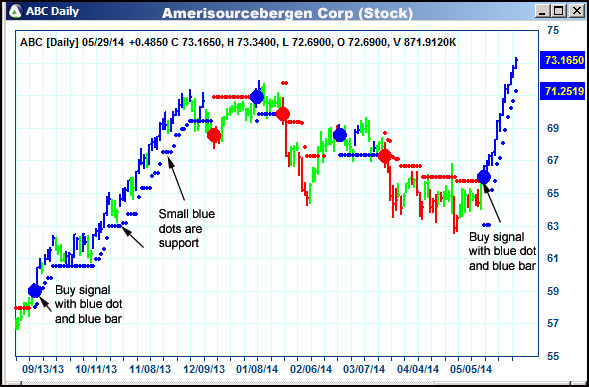 AbleTrend Trading Software ABC chart