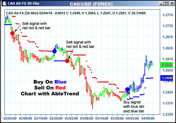 AbleTrend Trading Software CAD chart