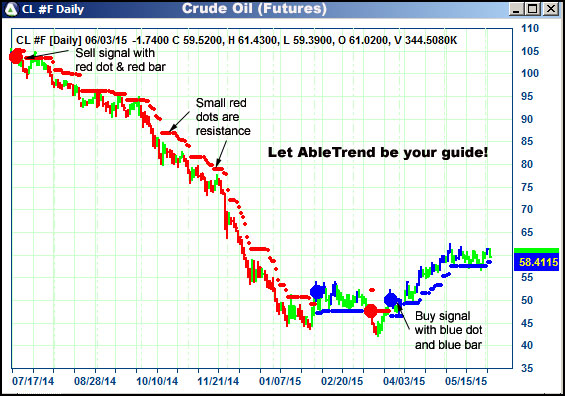 AbleTrend Trading Software CL chart