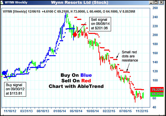 AbleTrend Trading Software WYNN chart