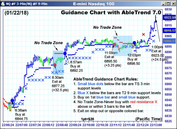 AbleTrend Trading Software NQ chart