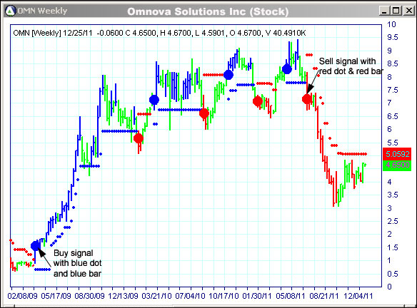 AbleTrend Trading Software OMN chart