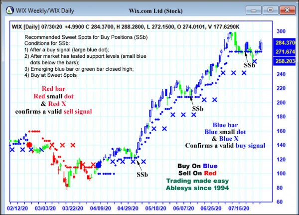 AbleTrend Trading Software WIX chart