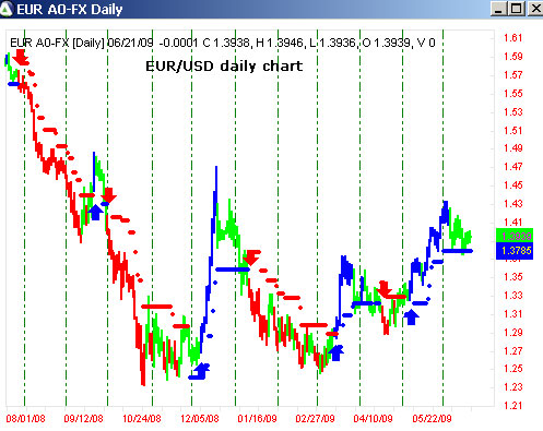 AbleTrend Trading Software EUR/USD chart