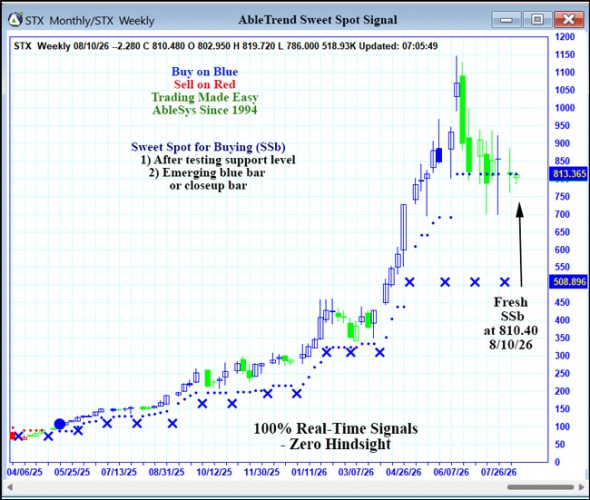 AbleTrend Trading Software STX chart