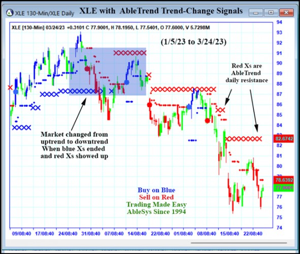 AbleTrend Trading Software XLE chart