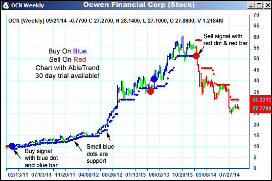 AbleTrend Trading Software OCN chart