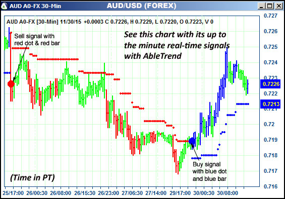 AbleTrend Trading Software AUD chart