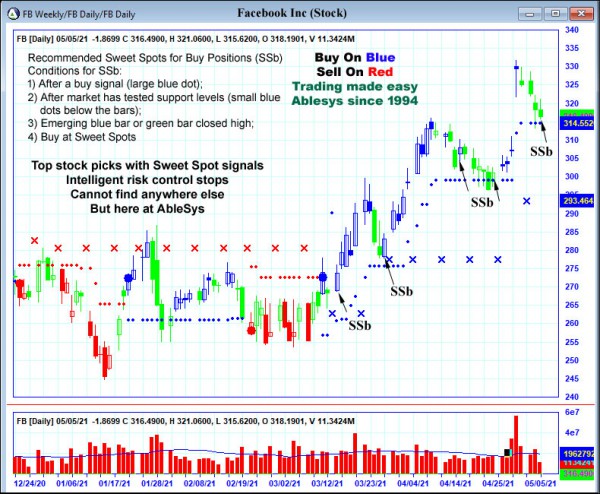 AbleTrend Trading Software FB chart