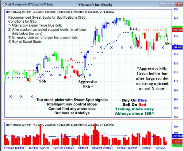 AbleTrend Trading Software MSFT chart