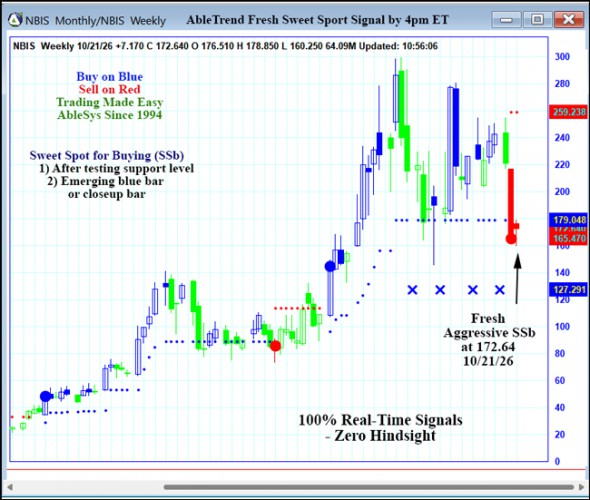 AbleTrend Trading Software NBIS chart