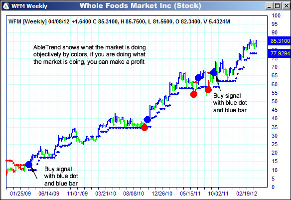 AbleTrend Trading Software WFM chart