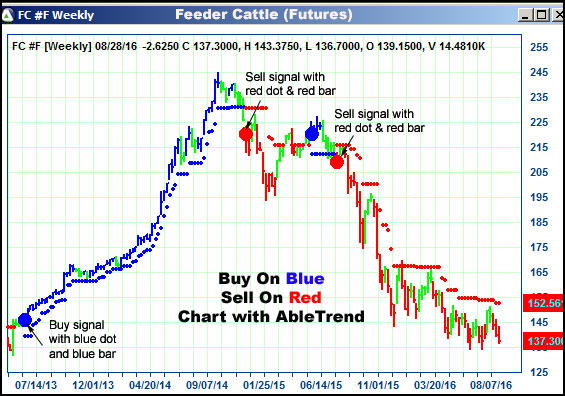 AbleTrend Trading Software FC chart