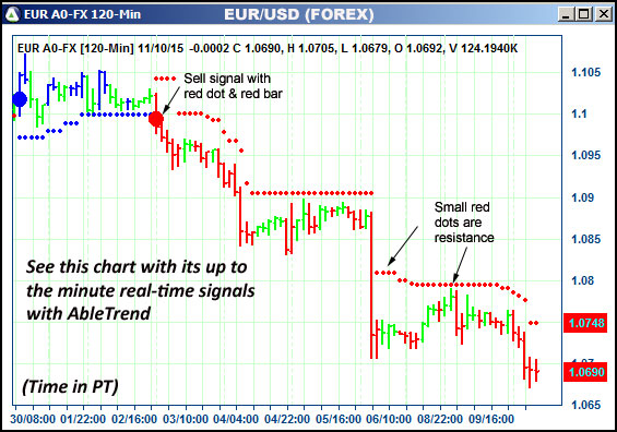 AbleTrend Trading Software EUR chart