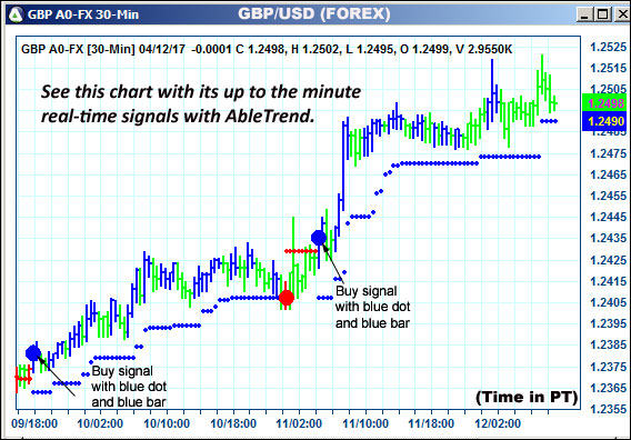 AbleTrend Trading Software GBP chart