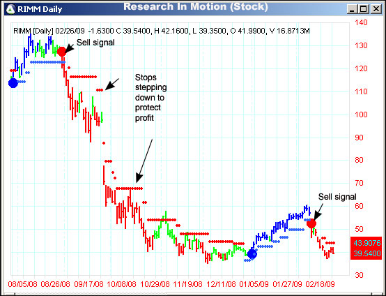 AbleTrend Trading Software RIMM chart